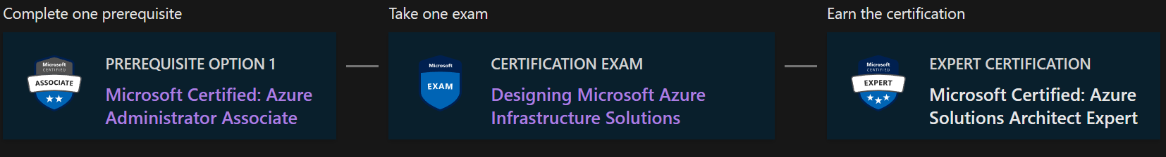 Certification Path for Azure Solutions Architect Certification